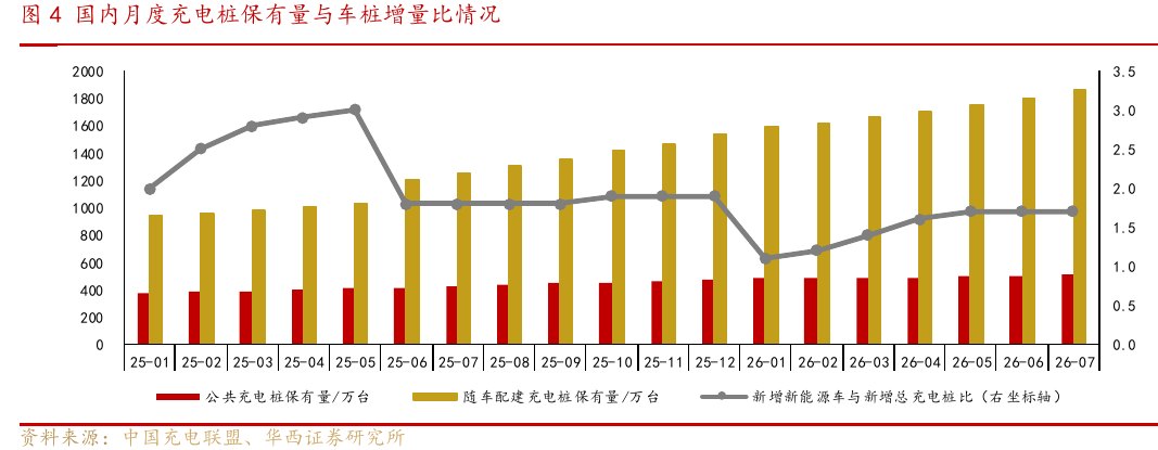 高速公路充电量创新高 充电桩市场份额将有望扩大