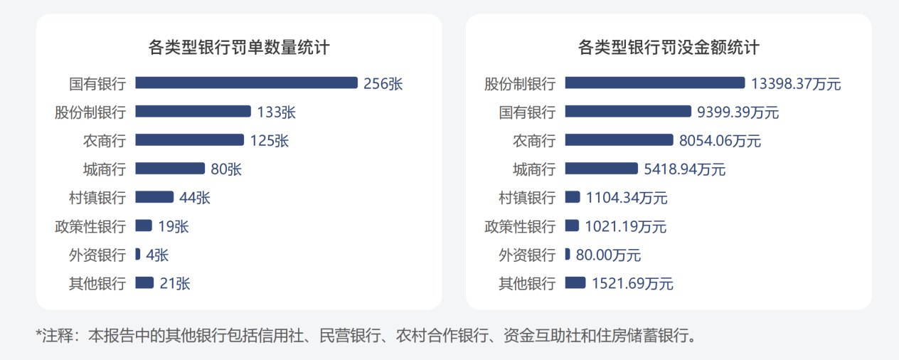 三季度银行罚单合计4亿元 信贷“三查”仍是违规重灾区