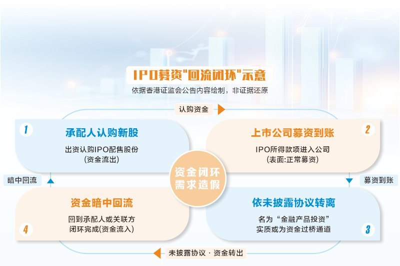 “金主”包票、人头认购、借投资回流—— 港股IPO“围飞”乱象大起底